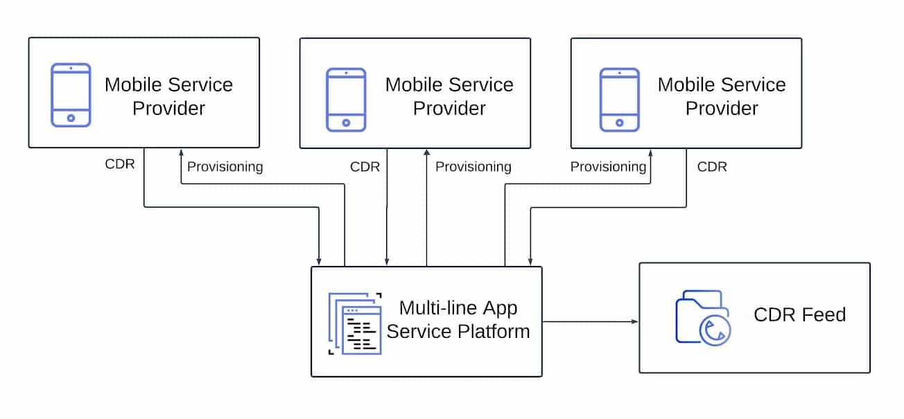 Architecture diagram showing three Mobile Service Providers each exchanging CDR files and provisioning with the Multi-line App Service Platform, which outputs a CDR Feed.